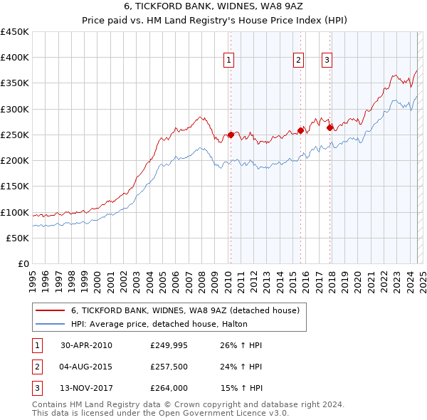 6, TICKFORD BANK, WIDNES, WA8 9AZ: Price paid vs HM Land Registry's House Price Index