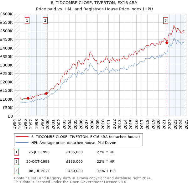 6, TIDCOMBE CLOSE, TIVERTON, EX16 4RA: Price paid vs HM Land Registry's House Price Index