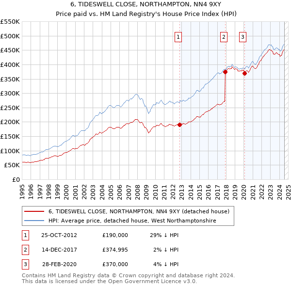 6, TIDESWELL CLOSE, NORTHAMPTON, NN4 9XY: Price paid vs HM Land Registry's House Price Index