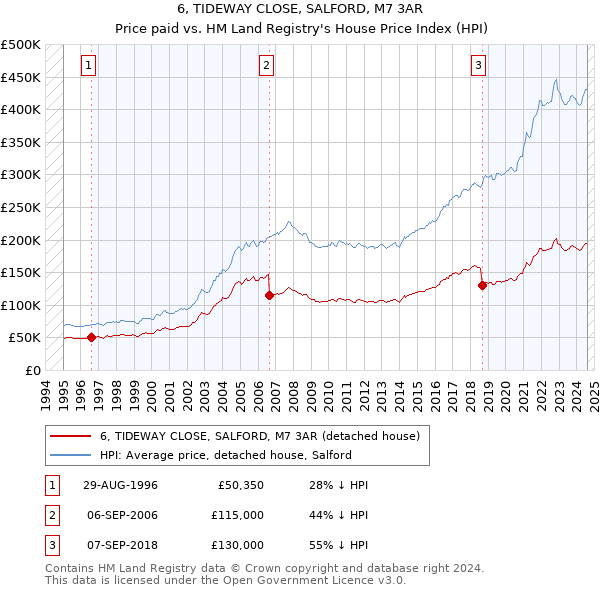 6, TIDEWAY CLOSE, SALFORD, M7 3AR: Price paid vs HM Land Registry's House Price Index