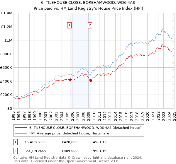 6, TILEHOUSE CLOSE, BOREHAMWOOD, WD6 4AS: Price paid vs HM Land Registry's House Price Index