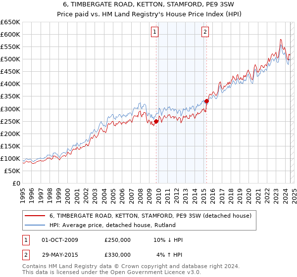 6, TIMBERGATE ROAD, KETTON, STAMFORD, PE9 3SW: Price paid vs HM Land Registry's House Price Index