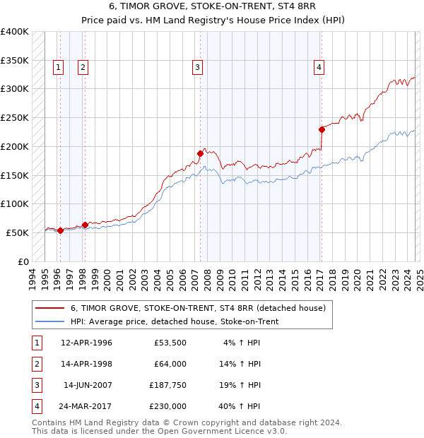 6, TIMOR GROVE, STOKE-ON-TRENT, ST4 8RR: Price paid vs HM Land Registry's House Price Index