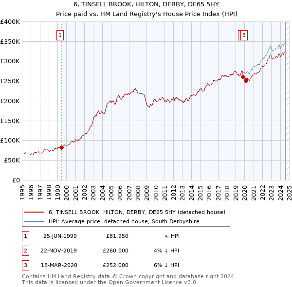 6, TINSELL BROOK, HILTON, DERBY, DE65 5HY: Price paid vs HM Land Registry's House Price Index