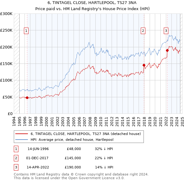 6, TINTAGEL CLOSE, HARTLEPOOL, TS27 3NA: Price paid vs HM Land Registry's House Price Index