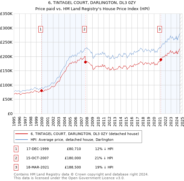 6, TINTAGEL COURT, DARLINGTON, DL3 0ZY: Price paid vs HM Land Registry's House Price Index