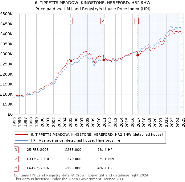 6, TIPPETTS MEADOW, KINGSTONE, HEREFORD, HR2 9HW: Price paid vs HM Land Registry's House Price Index