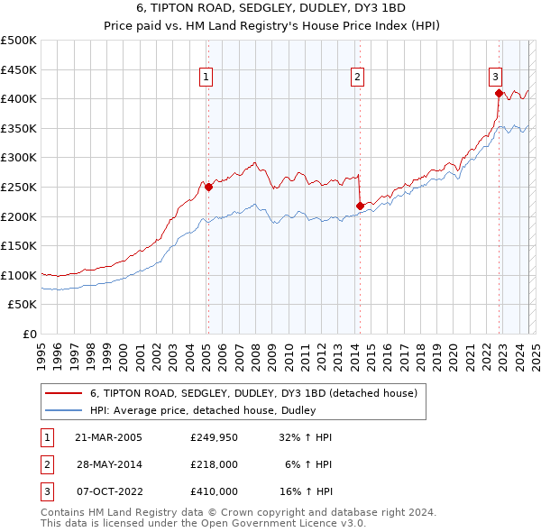 6, TIPTON ROAD, SEDGLEY, DUDLEY, DY3 1BD: Price paid vs HM Land Registry's House Price Index