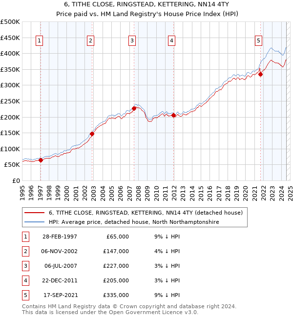 6, TITHE CLOSE, RINGSTEAD, KETTERING, NN14 4TY: Price paid vs HM Land Registry's House Price Index