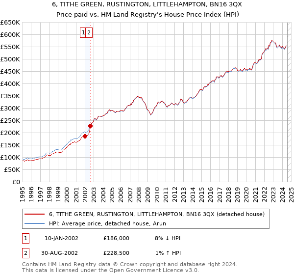 6, TITHE GREEN, RUSTINGTON, LITTLEHAMPTON, BN16 3QX: Price paid vs HM Land Registry's House Price Index