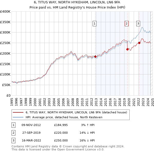 6, TITUS WAY, NORTH HYKEHAM, LINCOLN, LN6 9FA: Price paid vs HM Land Registry's House Price Index