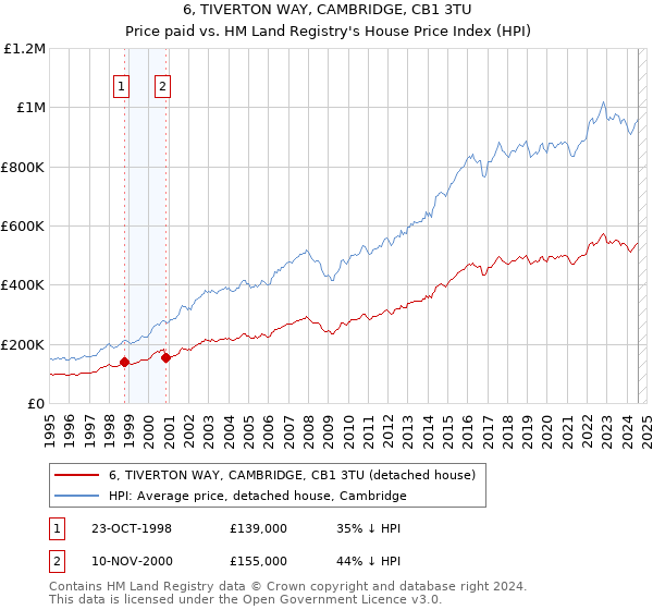 6, TIVERTON WAY, CAMBRIDGE, CB1 3TU: Price paid vs HM Land Registry's House Price Index