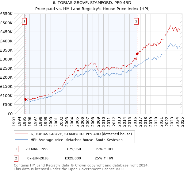 6, TOBIAS GROVE, STAMFORD, PE9 4BD: Price paid vs HM Land Registry's House Price Index