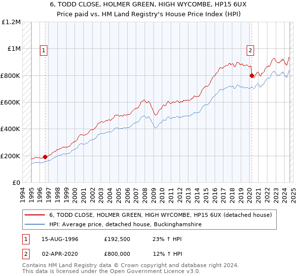 6, TODD CLOSE, HOLMER GREEN, HIGH WYCOMBE, HP15 6UX: Price paid vs HM Land Registry's House Price Index