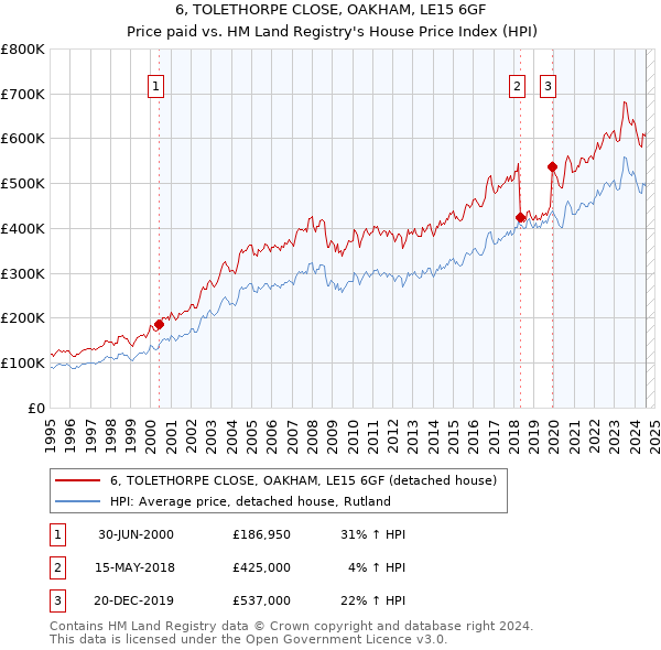 6, TOLETHORPE CLOSE, OAKHAM, LE15 6GF: Price paid vs HM Land Registry's House Price Index