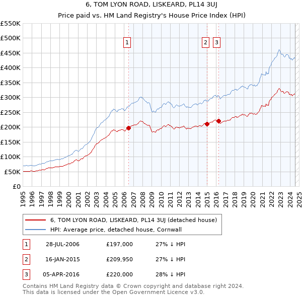 6, TOM LYON ROAD, LISKEARD, PL14 3UJ: Price paid vs HM Land Registry's House Price Index