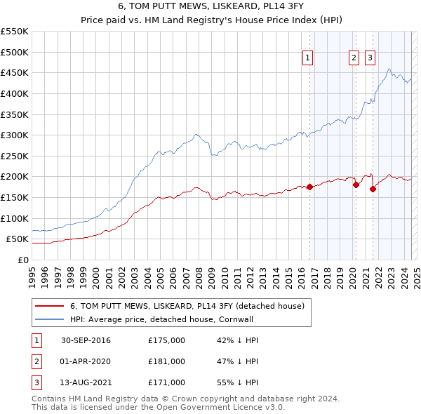 6, TOM PUTT MEWS, LISKEARD, PL14 3FY: Price paid vs HM Land Registry's House Price Index