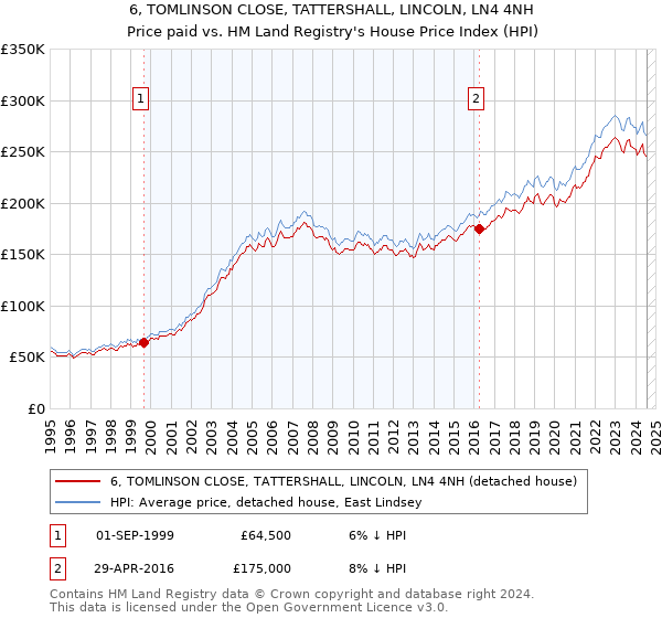 6, TOMLINSON CLOSE, TATTERSHALL, LINCOLN, LN4 4NH: Price paid vs HM Land Registry's House Price Index