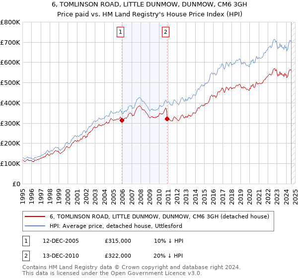 6, TOMLINSON ROAD, LITTLE DUNMOW, DUNMOW, CM6 3GH: Price paid vs HM Land Registry's House Price Index