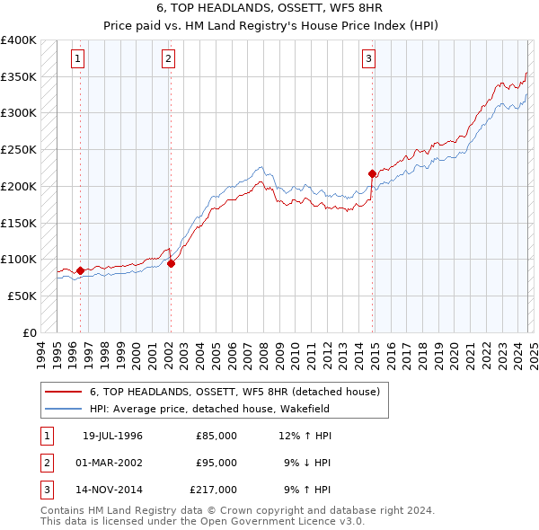 6, TOP HEADLANDS, OSSETT, WF5 8HR: Price paid vs HM Land Registry's House Price Index