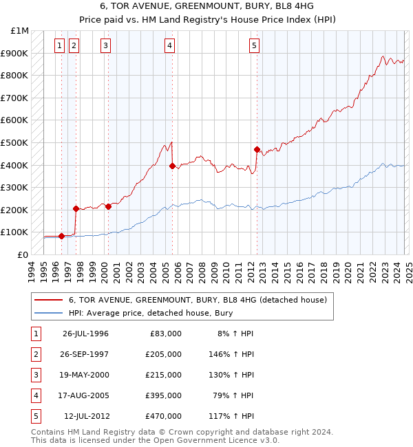 6, TOR AVENUE, GREENMOUNT, BURY, BL8 4HG: Price paid vs HM Land Registry's House Price Index