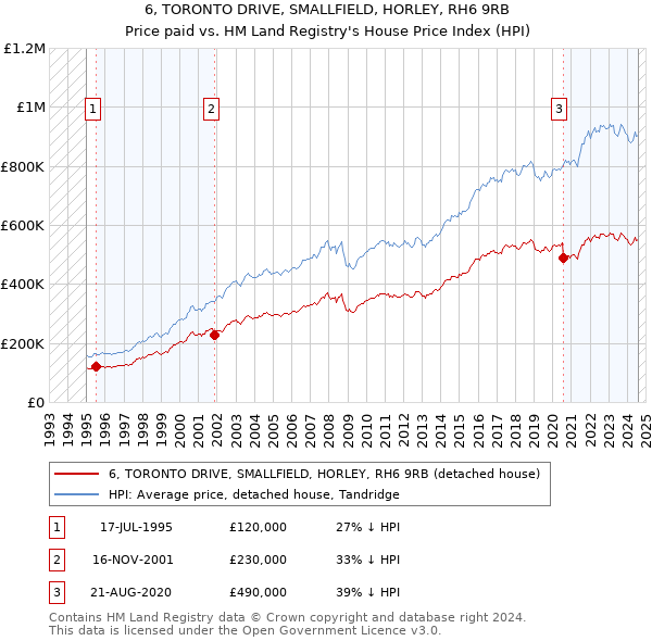 6, TORONTO DRIVE, SMALLFIELD, HORLEY, RH6 9RB: Price paid vs HM Land Registry's House Price Index