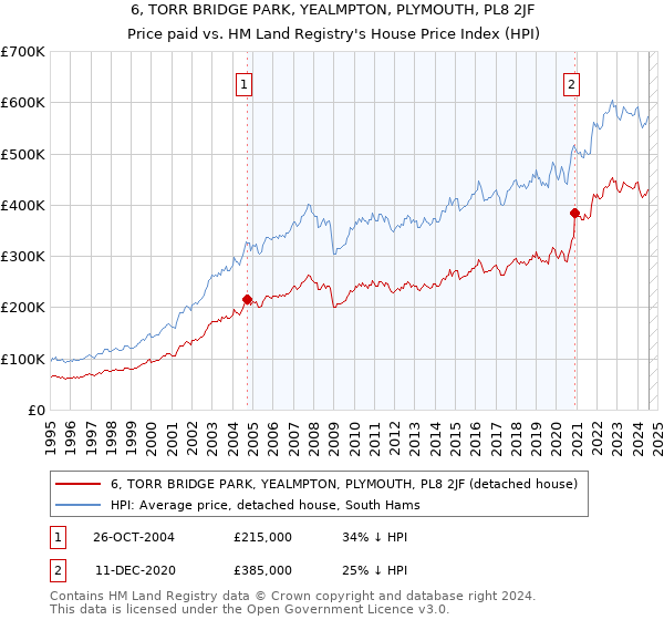 6, TORR BRIDGE PARK, YEALMPTON, PLYMOUTH, PL8 2JF: Price paid vs HM Land Registry's House Price Index