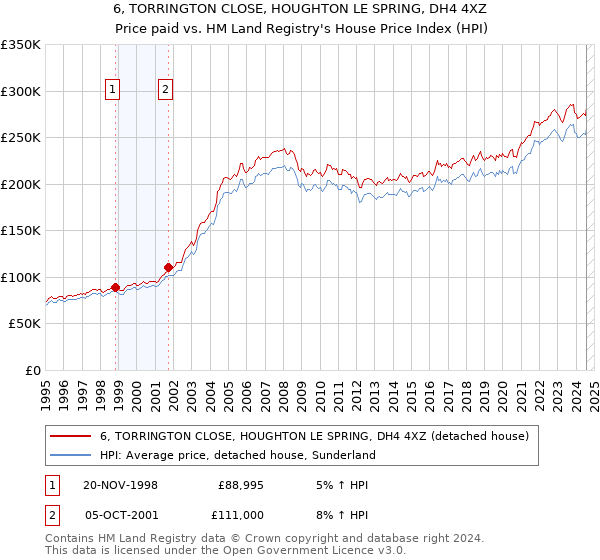 6, TORRINGTON CLOSE, HOUGHTON LE SPRING, DH4 4XZ: Price paid vs HM Land Registry's House Price Index