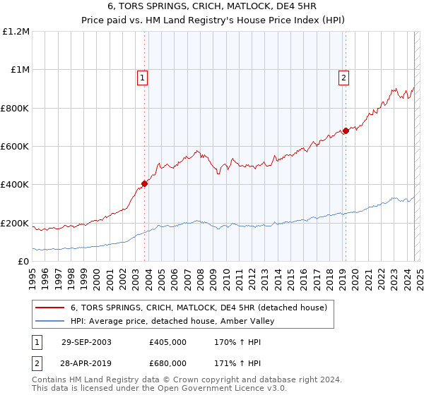 6, TORS SPRINGS, CRICH, MATLOCK, DE4 5HR: Price paid vs HM Land Registry's House Price Index