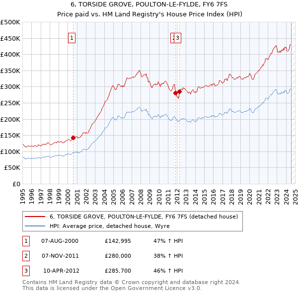 6, TORSIDE GROVE, POULTON-LE-FYLDE, FY6 7FS: Price paid vs HM Land Registry's House Price Index