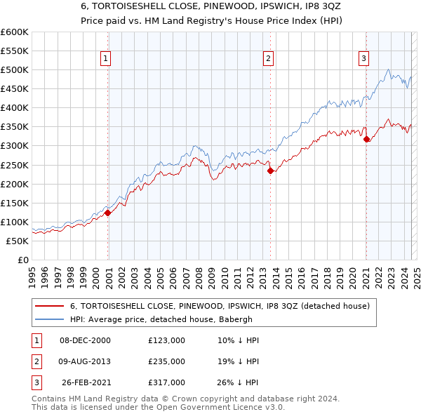 6, TORTOISESHELL CLOSE, PINEWOOD, IPSWICH, IP8 3QZ: Price paid vs HM Land Registry's House Price Index