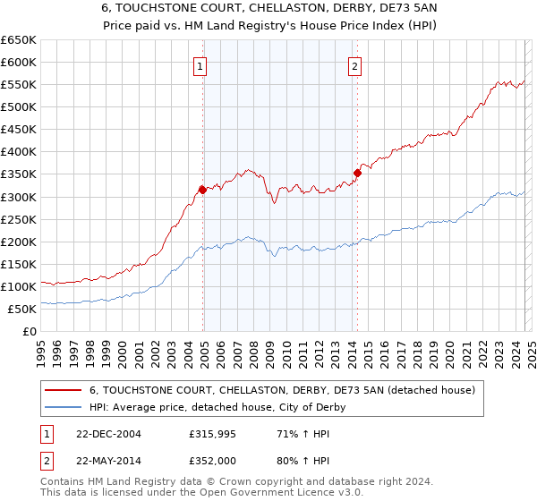 6, TOUCHSTONE COURT, CHELLASTON, DERBY, DE73 5AN: Price paid vs HM Land Registry's House Price Index