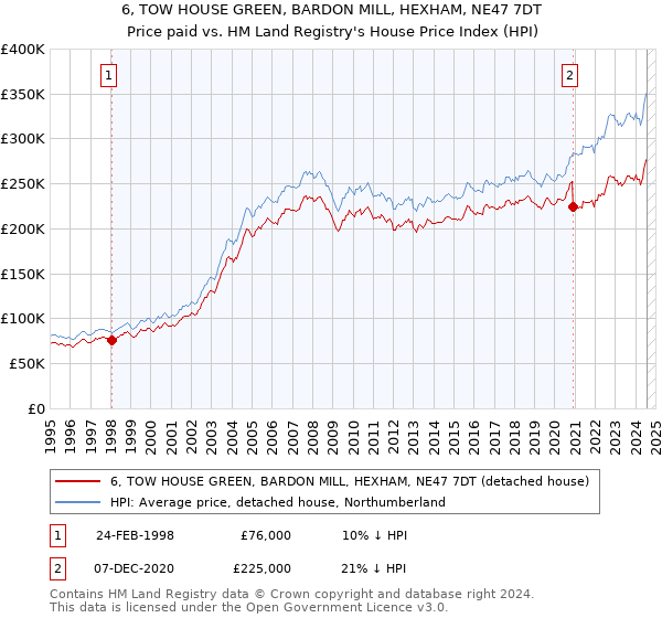 6, TOW HOUSE GREEN, BARDON MILL, HEXHAM, NE47 7DT: Price paid vs HM Land Registry's House Price Index