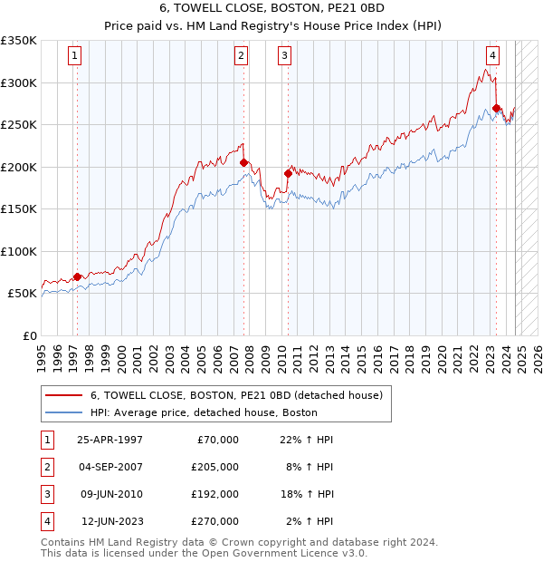 6, TOWELL CLOSE, BOSTON, PE21 0BD: Price paid vs HM Land Registry's House Price Index