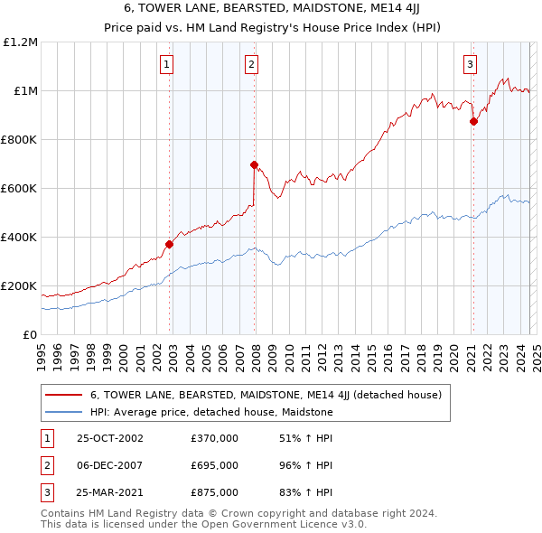 6, TOWER LANE, BEARSTED, MAIDSTONE, ME14 4JJ: Price paid vs HM Land Registry's House Price Index