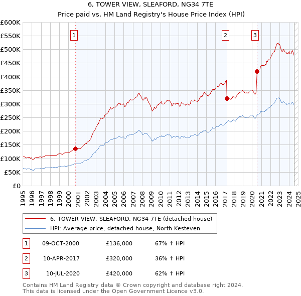 6, TOWER VIEW, SLEAFORD, NG34 7TE: Price paid vs HM Land Registry's House Price Index