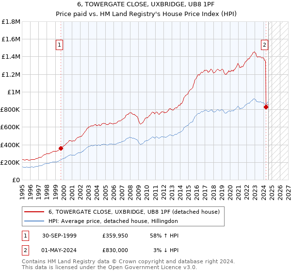 6, TOWERGATE CLOSE, UXBRIDGE, UB8 1PF: Price paid vs HM Land Registry's House Price Index