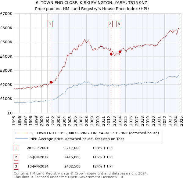 6, TOWN END CLOSE, KIRKLEVINGTON, YARM, TS15 9NZ: Price paid vs HM Land Registry's House Price Index