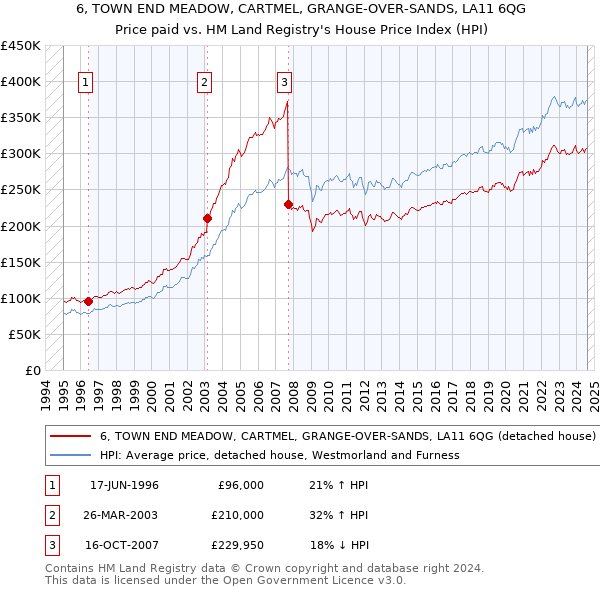 6, TOWN END MEADOW, CARTMEL, GRANGE-OVER-SANDS, LA11 6QG: Price paid vs HM Land Registry's House Price Index