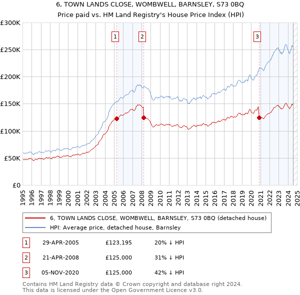 6, TOWN LANDS CLOSE, WOMBWELL, BARNSLEY, S73 0BQ: Price paid vs HM Land Registry's House Price Index