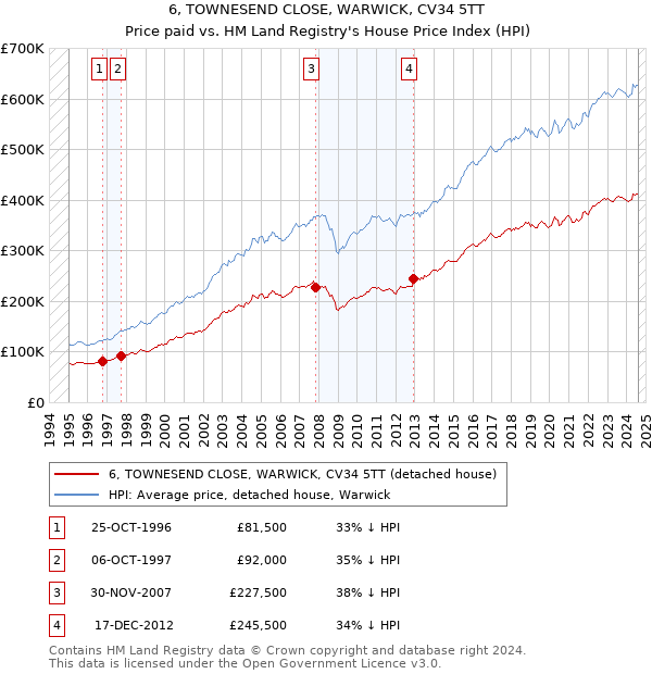 6, TOWNESEND CLOSE, WARWICK, CV34 5TT: Price paid vs HM Land Registry's House Price Index