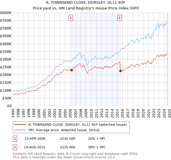 6, TOWNSEND CLOSE, DURSLEY, GL11 4GF: Price paid vs HM Land Registry's House Price Index