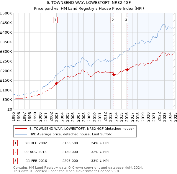 6, TOWNSEND WAY, LOWESTOFT, NR32 4GF: Price paid vs HM Land Registry's House Price Index