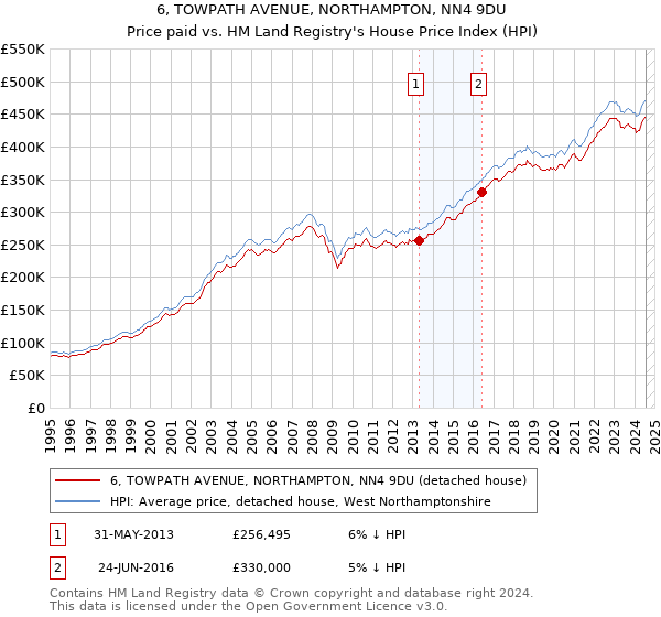 6, TOWPATH AVENUE, NORTHAMPTON, NN4 9DU: Price paid vs HM Land Registry's House Price Index