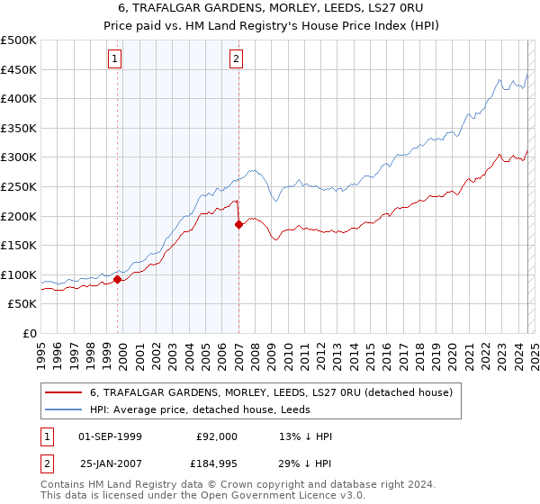 6, TRAFALGAR GARDENS, MORLEY, LEEDS, LS27 0RU: Price paid vs HM Land Registry's House Price Index