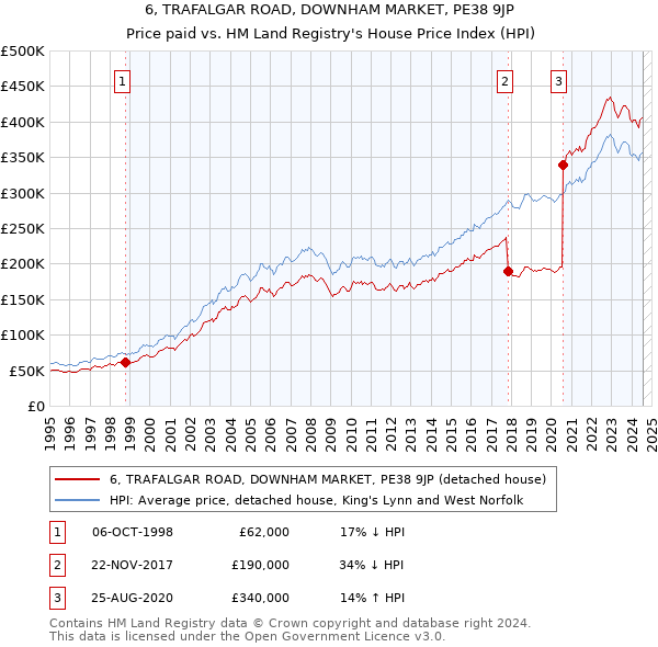 6, TRAFALGAR ROAD, DOWNHAM MARKET, PE38 9JP: Price paid vs HM Land Registry's House Price Index