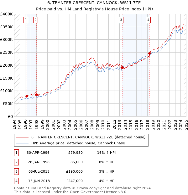 6, TRANTER CRESCENT, CANNOCK, WS11 7ZE: Price paid vs HM Land Registry's House Price Index