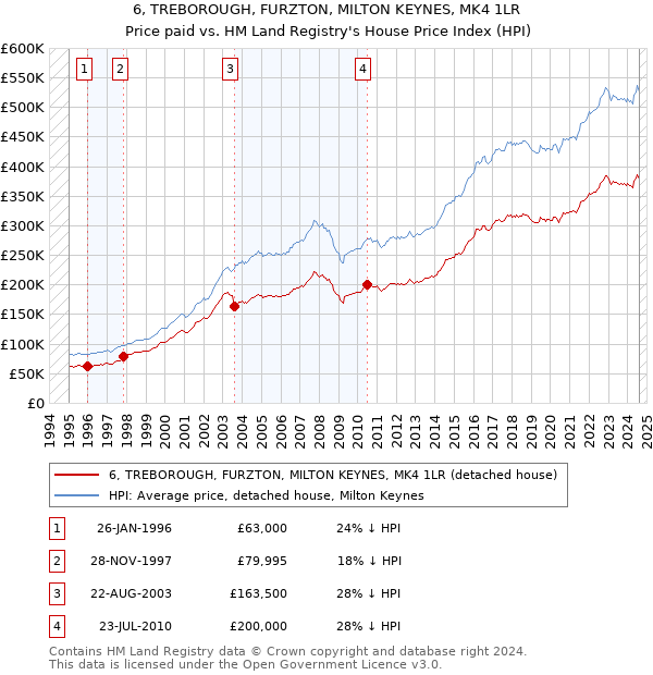 6, TREBOROUGH, FURZTON, MILTON KEYNES, MK4 1LR: Price paid vs HM Land Registry's House Price Index