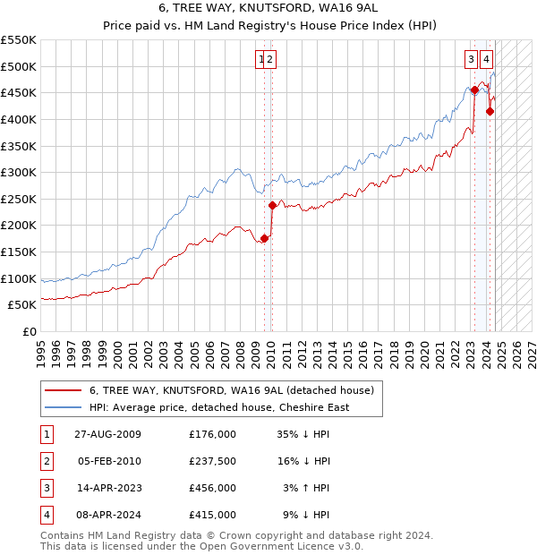 6, TREE WAY, KNUTSFORD, WA16 9AL: Price paid vs HM Land Registry's House Price Index