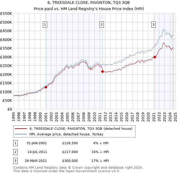 6, TREESDALE CLOSE, PAIGNTON, TQ3 3QB: Price paid vs HM Land Registry's House Price Index